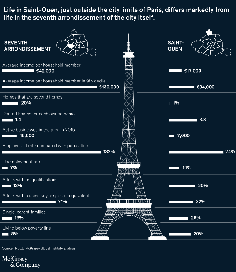 Comparaison Saint-Ouen/Paris7