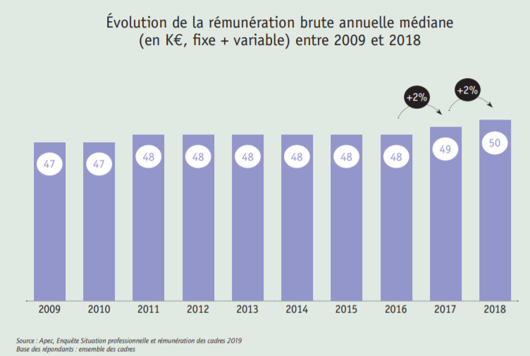 Evolution - Barometre 2019 de la remuneration des cadres