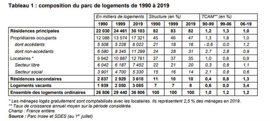 Composition du parc de logement de 1990 à 2019 (tableau)