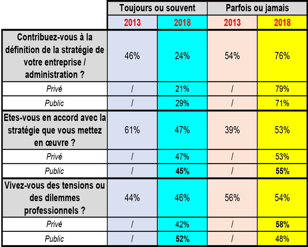 Satisfaction des managers - Tableau 3