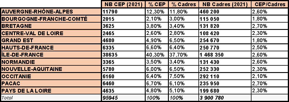 Données CEP (Apec, 2021)