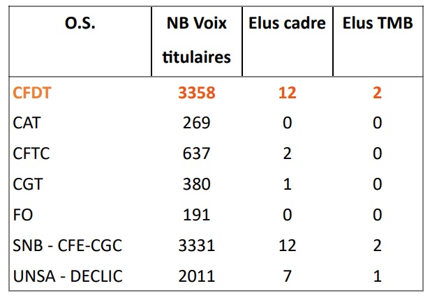 CFDT BNP Paribas (résultats élections)