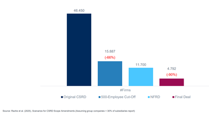 Application de la CSRD dans les entreprises