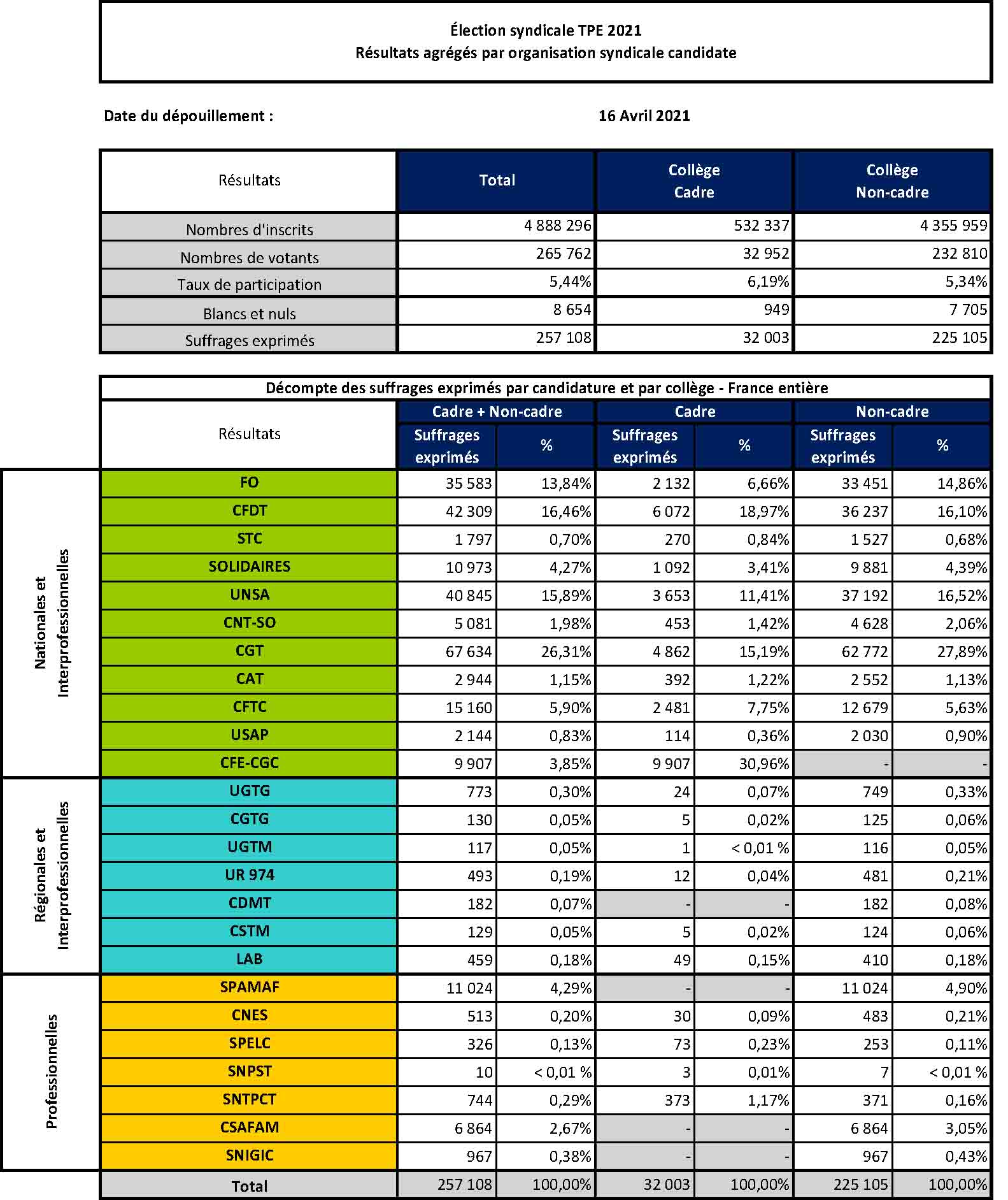 Résultats élections TPE 2021