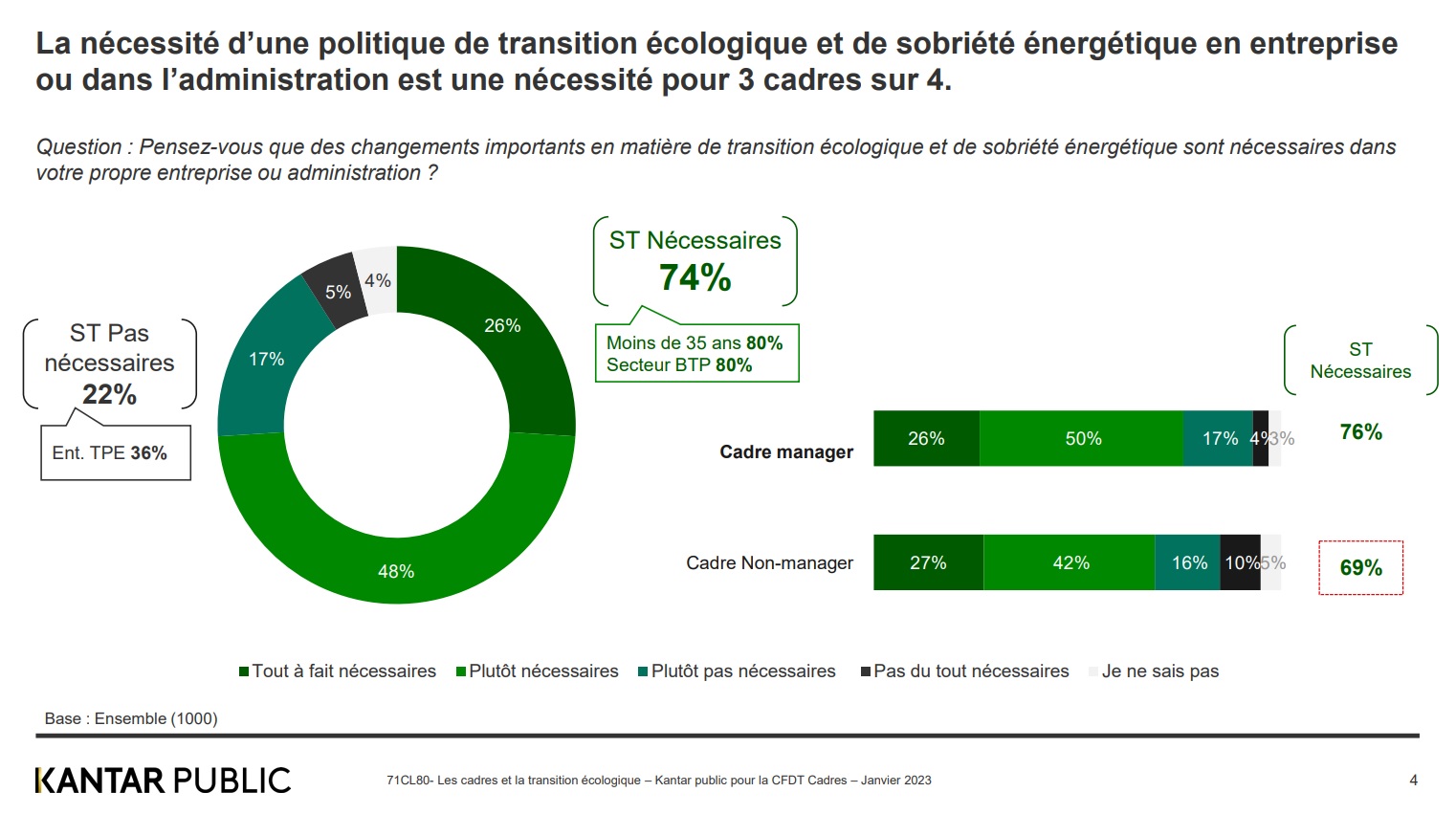 Les cadres et la transition écologique (Kantar)