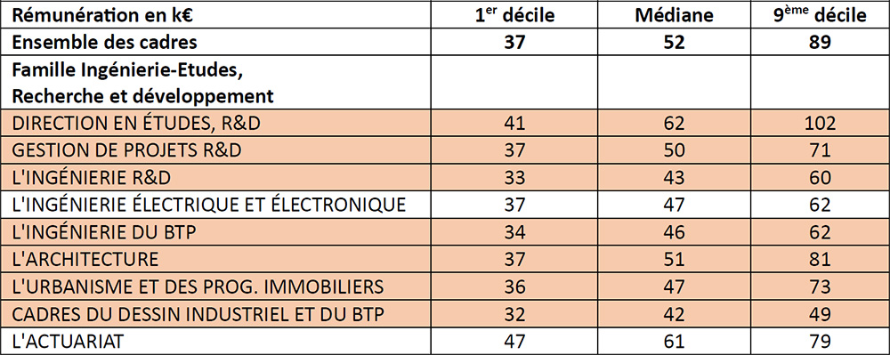 Rémunérations cadres 2023