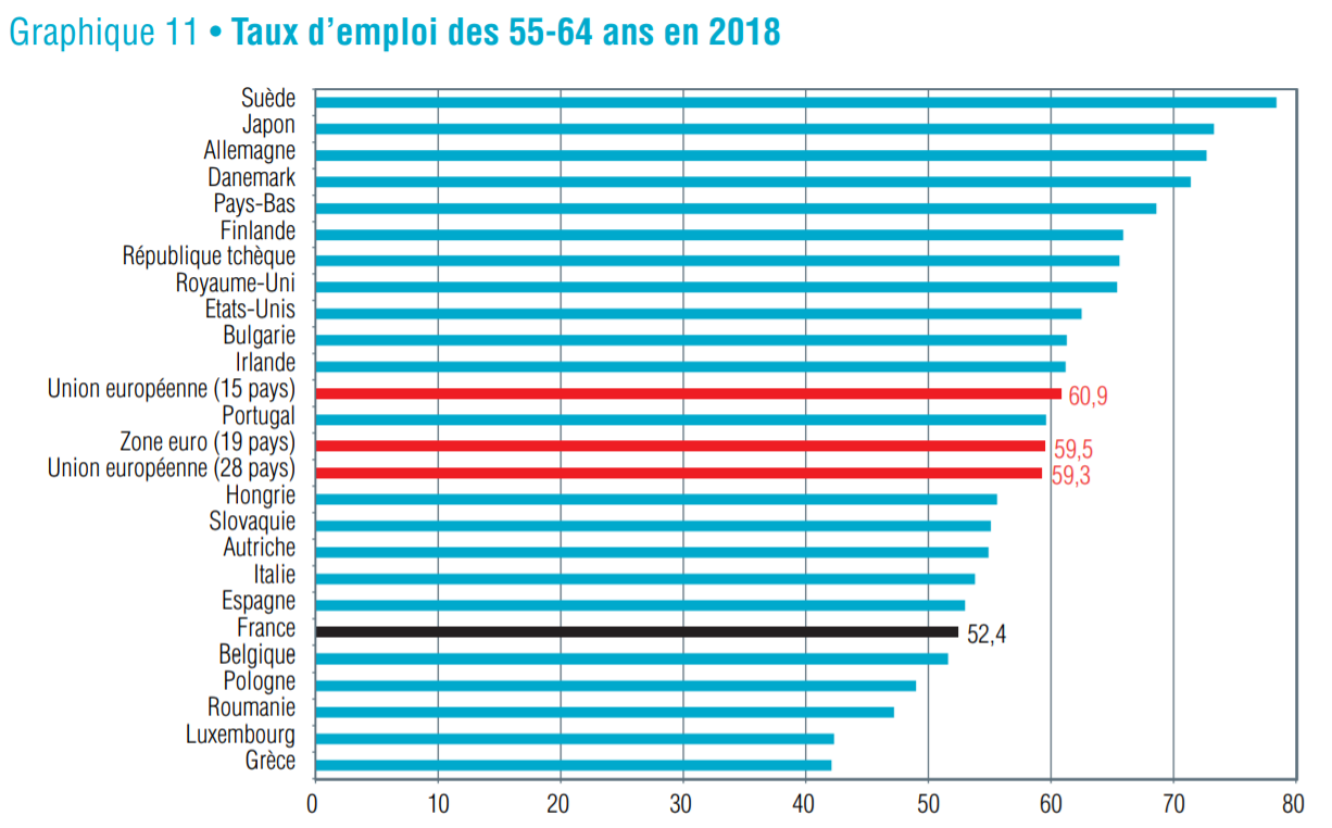 Taux Emploi 55-64 ans